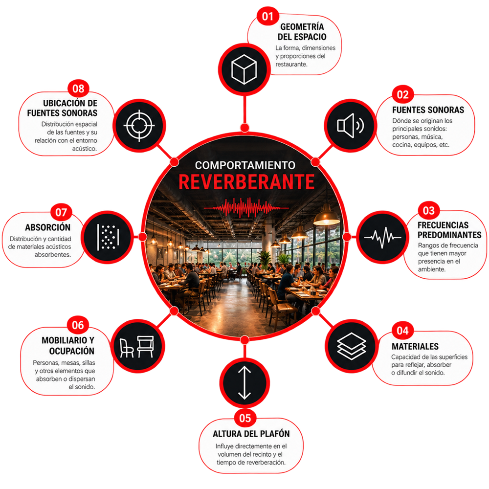 Los ocho factores que definen el comportamiento reverberante de un espacio: geometría, fuentes sonoras, frecuencias predominantes, materiales, altura del plafón, mobiliario y ocupación, absorción y ubicación de las fuentes